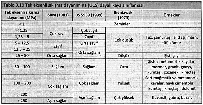 31 Jeoteknik Amaçlı Kaya Sınıflaması Kırıksız kaya mekanik sınıflamasında kullanılan bir başka değer, elastisite