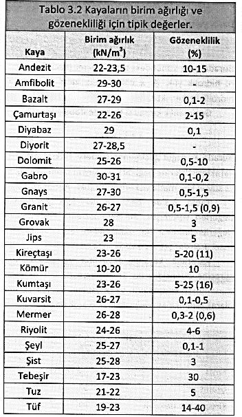 Birim ağırlık; kayanın bileşenlerine bağlı olup, birim hacim başına ağırlık olarak tanımlanır;