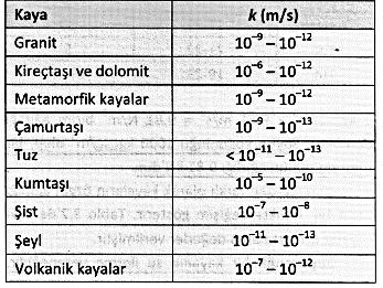 Geçirgenlik; bir kayanın su iletme yeteneğidir.