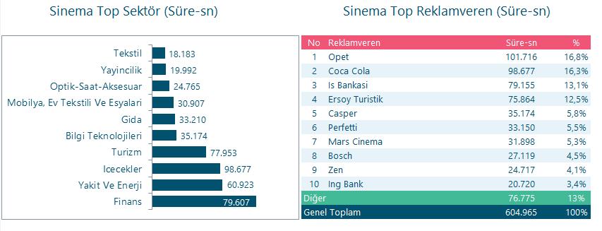 Sinema Top 10 Sektör & Reklamveren