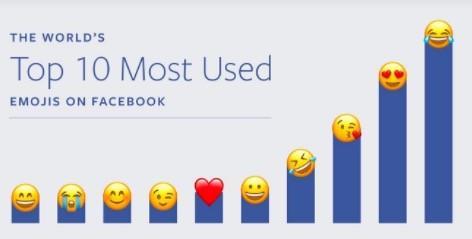 Facebook ta en çok kullanılan emojiler Dün tüm sosyal ağlarda kutlanan Dünya Emoji Günü nde Mark Zuckerberg de sessiz kalmadı.