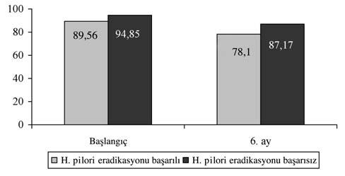 Helikobakter pilori eradikasyonu ve asit reflüsü Şekil 1. H. pilori eradikasyonu başar l ve başar s z grupta başlang ç ve 6. ay sonu mide ph<4 % zaman sonuçlar (p=0,479) saptamışlardır.