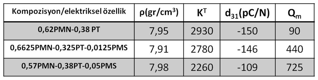 Çizelge 2.3: xpms-ypmn-zpt kompozisyonlarının özellikleri (Takahashi ve ark.