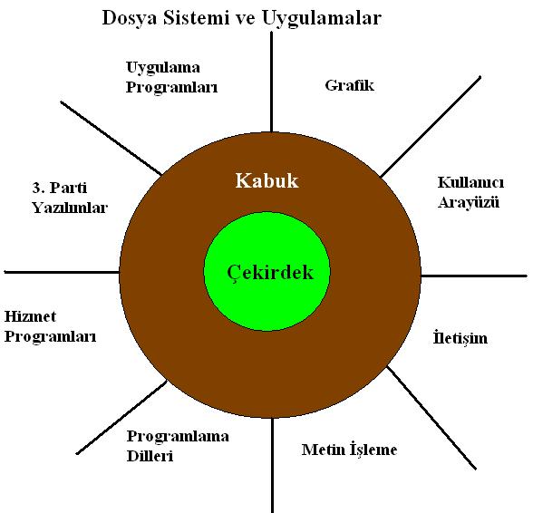 Çekirdek (Kernel) Şekil 5 UNIX sistem modeli UNIX i oluşturan bölümler birbirleriyle karşılıklı etkileşim halinde