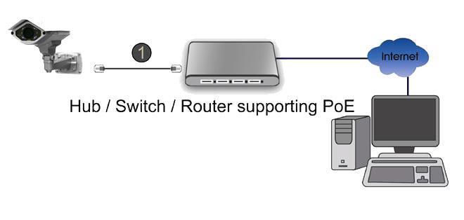 b. PoE ile Bağlantı (PoE Besleme) Standart RJ-45 ağ kablosu kullanın, kamerayı PoE özelliği olan Hub, modem, switch cihazlarına bağlayın.