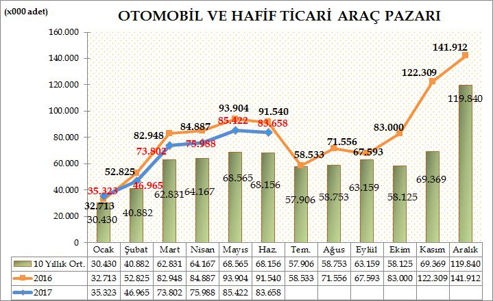 Türkiye Otomotiv pazarında 2017 yılı ilk altı aylık dönemde otomobil ve hafif ticari araç toplam pazarı 401.158 adet olarak gerçekleşti. 438.