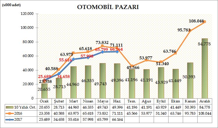 Türkiye Otomotiv pazarında, 2017 yılı ilk altı aylık dönemde otomobil satışları bir önceki yılın aynı dönemine göre %9,62 azalarak 305.924 adete geriledi. Geçen sene aynı dönemde 338.