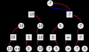 Tree Sınıfı En Mantıklı Hamleyi Bulmak Minimax Algoritması (Search)