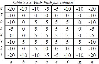 Değerlendirme Taşların Pozisyonu Taşlar bulunduğu pozisyonlara göre negatif veya pozitif