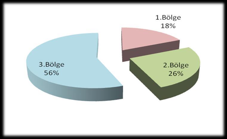 Ayrılan 3 Bölgeye Ait Taşıt