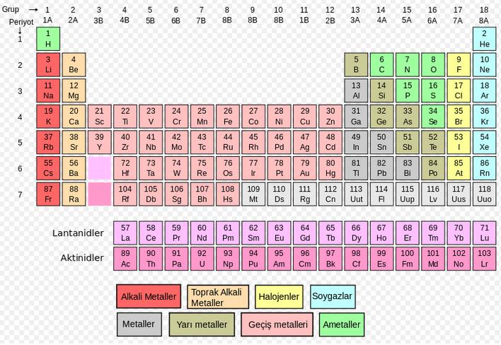 Bugün bilinen element sayısı 107 adettir. Bütün özellikleri bilinen element sayısı ise 95 adettir.