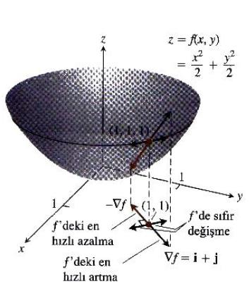 Vektorel Zincir Krali r(t)=(t)i+(t)j+z(t)k f(,,=f(r(t)) seklinde gosterilir.