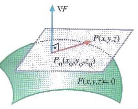 F(,,=0 zeine P 0 ( 0, 0, 0 ) noktasinda cizilen teget dzlemin denklemi (P 0 )( 0 ) + (P 0)( 0) + (P 0)( z z0) = 0 d d dz (P 0 ) F nin e gore trevinin (P 0 ) daki degeri d demektir.
