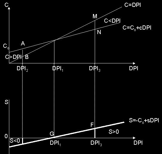 3 Şekil 3: Tüketim Şedülü ve Gelir-Tüketim Mutlak İlişkisi Örnek: C=Co+cDPI Co=00 c=0,75 DPI=400 CA=00+0,75*400=400 DPI=C DPI2=300 CB=00+0,75*300=325 DPI<C (N. Tas.