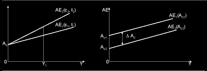 Şekil 9: Toplam Planlanan Harcama Şedülünün Eğimi ve Konumu 6 AE Şedülünün eğiminin belirleyicileri c t -AE Şedülünün konumu 4.3 