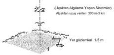 Uydular (Taşıyıcı Sistemleri) Uzaktan algılama sistemleri,