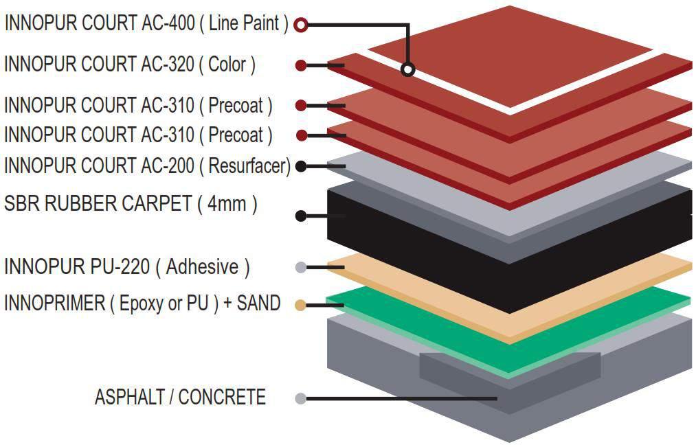 UYGULAMA STANDARTLARI ITF 3 INNOPUR COURT COMFORT SİSTEM Beton veya asfalt zeminler için uygulanan 5 katlı akrilik açık alan spor zemin kaplama sistemidir.