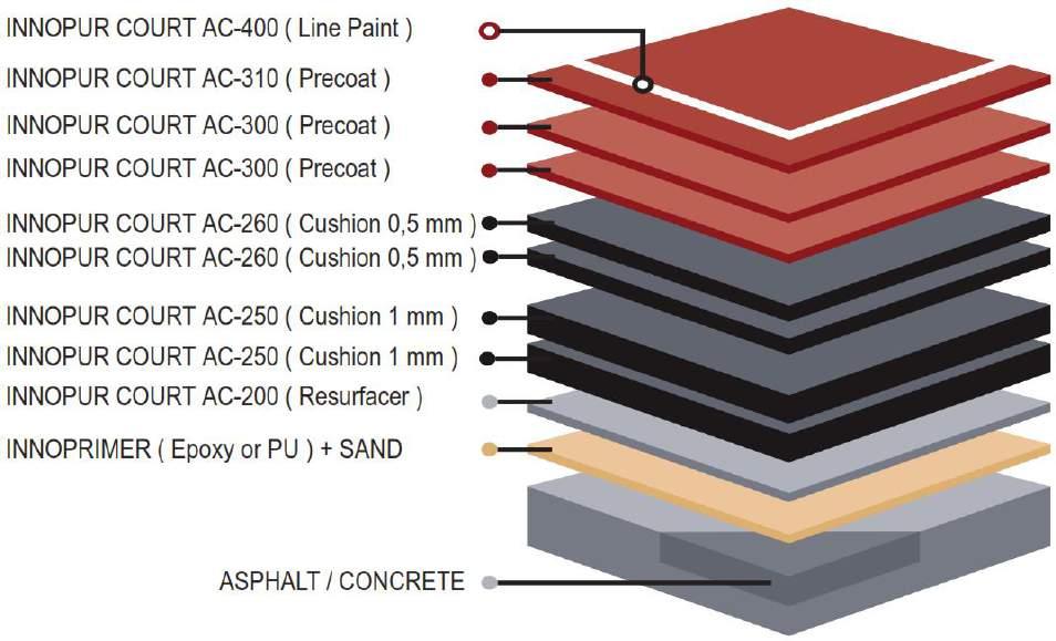 UYGULAMA STANDARTLARI ITF 5 INNOPUR COURT PRO SİSTEM Yeni veya mevcut asfalt ve beton tenis kortları, oyun alanları veya benzeri yüzeylerin kaplaması için sekiz kat sistem.