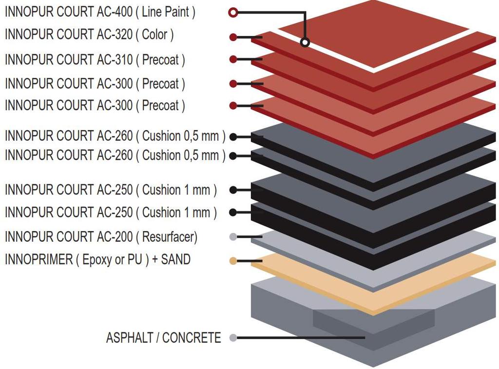 UYGULAMA STANDARTLARI ITF 5 INNOPUR COURT PRO PLUS SİSTEM Yeni veya mevcut asfalt ve beton tenis kortları, oyun alanları veya benzeri yüzeylerin kaplaması için dokuz katlı sistem.