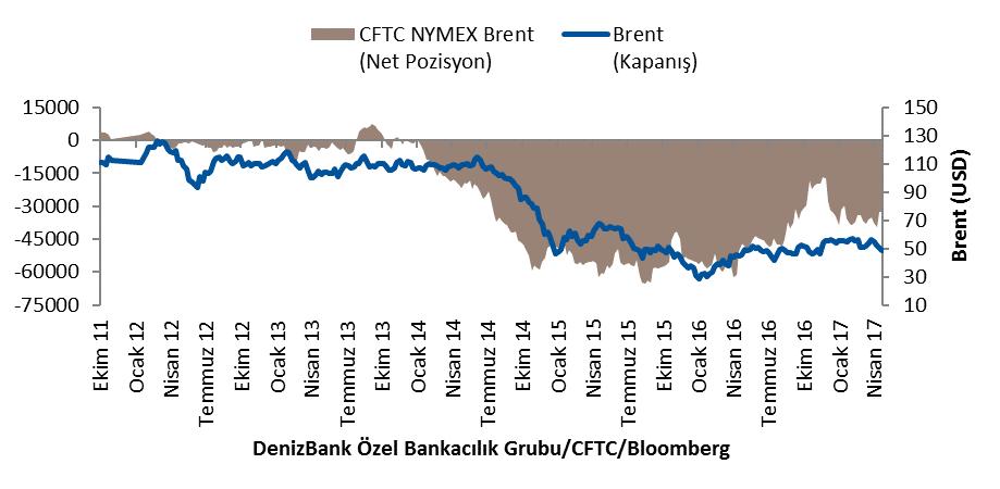 Brent (NYMEX) CFTC NYMEX Brent kontratlarında spekülatif pozisyonlar bir önceki hafta içerisinde -32431 seviyesinde gerçekleşirken, veri dönemi haftasında