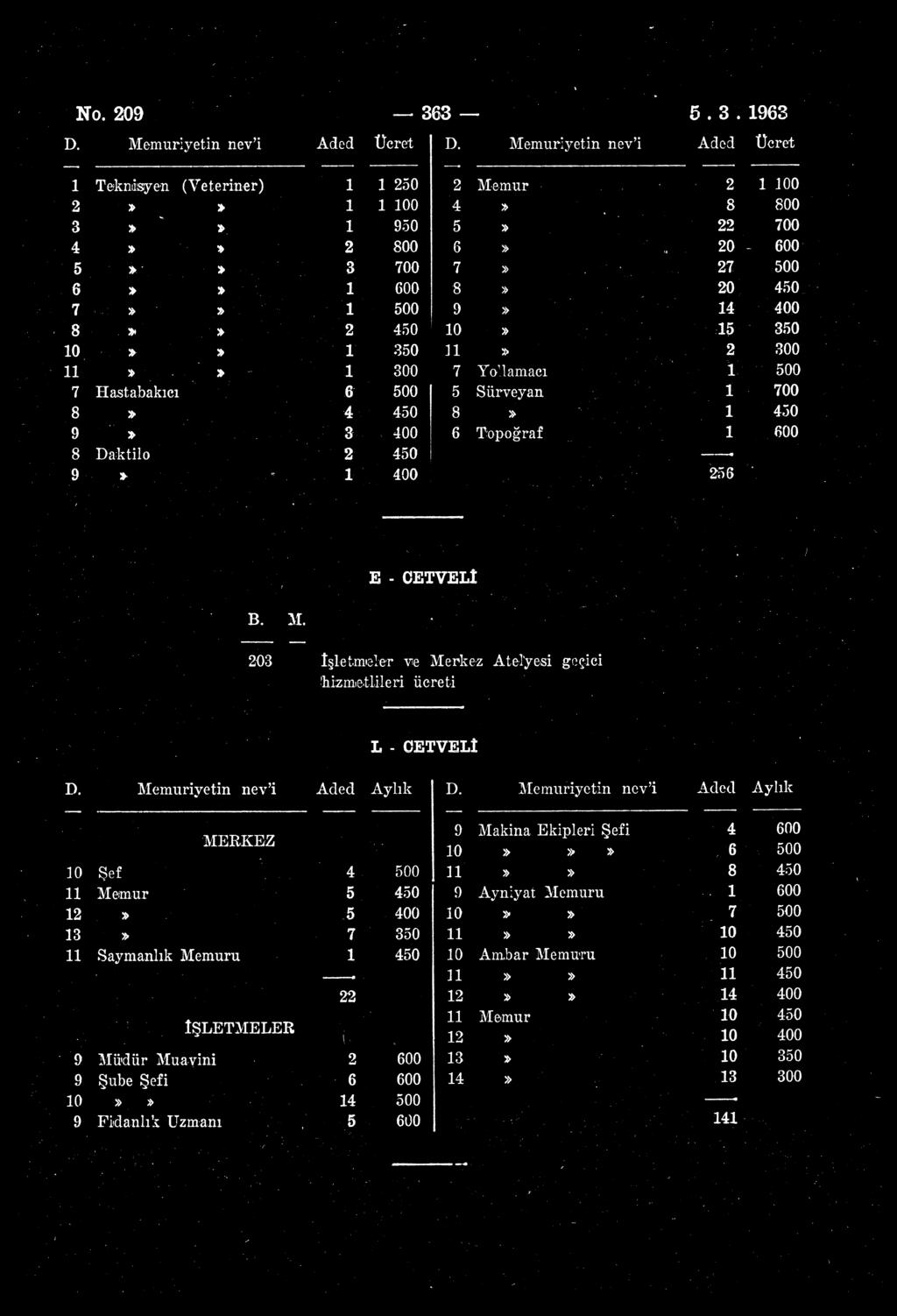 No. 209 363 5.3. 1963 D. Memuriyetin nev'i Aded Ücret D.