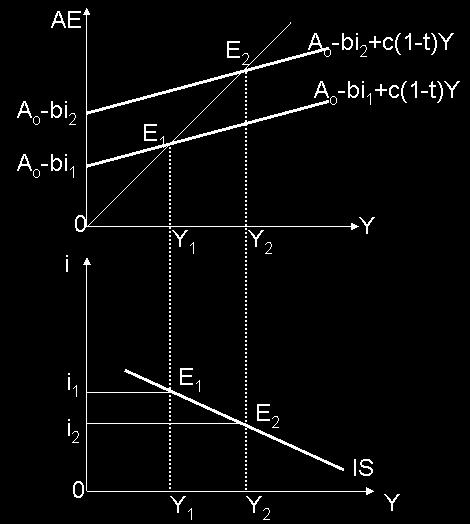 1 BÖLÜM V PLANLANAN HARCAMA, FAİZ HADDİ VE HÂSILA DÜZEYİ: IS-LM MODELİ (179 201) Temel Varsayım: P=P i 5.