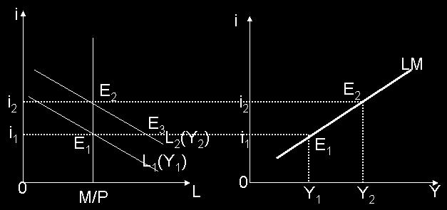 * i= (k/h)y-(1/h)m/p LM denklemindeki (k/h) oranı LM eğrisinin eğimini verir.