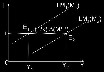 sağlamak için hâsıla düzeyinde Y=(1/k) (M/P) kadar bir artış olur. Şekil 9: Para Talebinin Hâsılaya Duyarlılığı ve LM Eğrisinin Konumu 5.3.