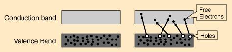 Saf yarıiletkende bağlardan kopan her bir elektrona karşılık boşluk oluşmaktadır.