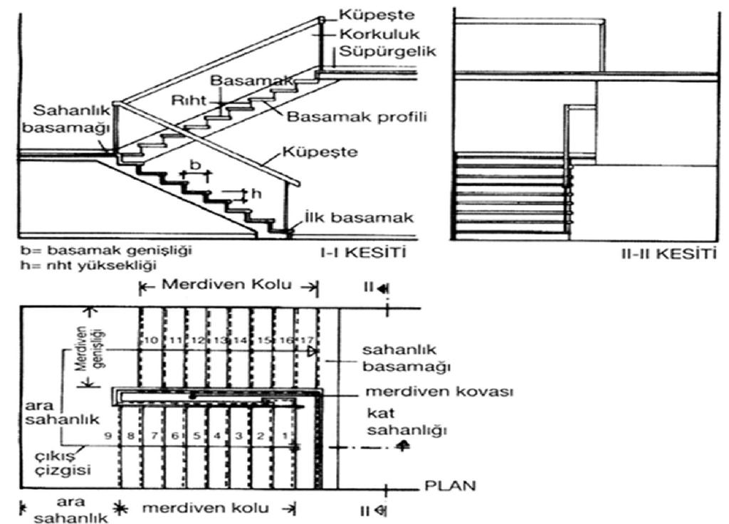 MERDİVEN ELEMANLAR Merdivenin Elemanları Merdiveni Meydana Getiren Elemanlar: 1- Merdiven meyli 2- Basamak 3- Rıht 4- Merdiven kolu 5-