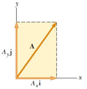 Bu birim vektörler yardımı ile xy düzlemindeki içerisindeki herhangi bir vektörü, örneğin A vektörünü, bu