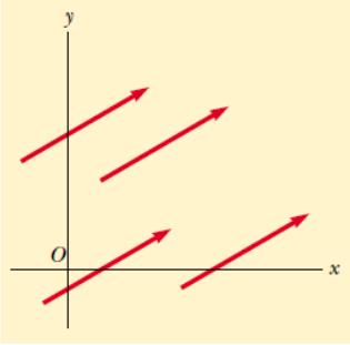 3-3 Vektörlerin Bazı Özellikleri Vektörler normal sayılar olmadığı için bu bölümde vektörel nicelikler ile bildiğimiz bazı aritmetik işlemlerin nasıl yapılacağını göreceğiz.