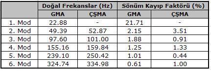 edilmesine arşın zaman verisinde ortalama alınamadığından sadece ölçüm alınara elde edilmiştir. Ortalama alınmış spetrum ullanılsaydı bu problem olmayacatı.