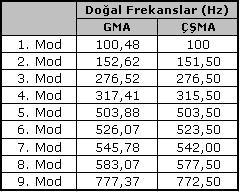 İncelenilen 800 Hz e adar yapının 9 adet modu bulunmuştur. Gelenesel ve çalışma şartlarında elde edilen düz plaanın doğal freansları ve mod şeilleri aşağıda arşılaştırılmıştır..,. ve 6.