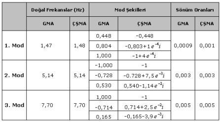 ς = 0.0035 ς = 0.0033 ς = 0.00487 3 Özetle Tablo 3.3 de gelenesel ve çalışma şartlarında elde edilen modal parametrelerin arşılaştırılması verilmetedir.