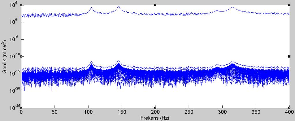 Şeil 3.39 %0 Gürültü Elenmesi Durumunda Elde Edilen Teil Değerler Grafiği Grafilerden de görüldüğü gibi 3. modun genliği diğerlerine göre düşü almatadır. Elde edilen mod şeilleri ise Şeil 3.
