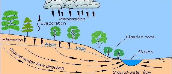 Oksidasyon ve Sementasyon Zonu Zenginleşmeleri Yer kabuğunun, Yer altı su seviyesi (YASS)