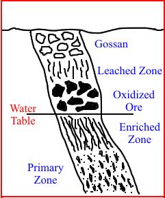 "oksidasyon ve/veya havalandırma zonu" olarak, YASS' nin altında kalan ve suya doygun