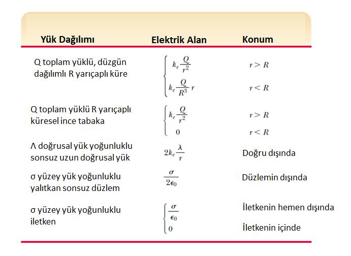 Gauss Yasası Kullanılarak