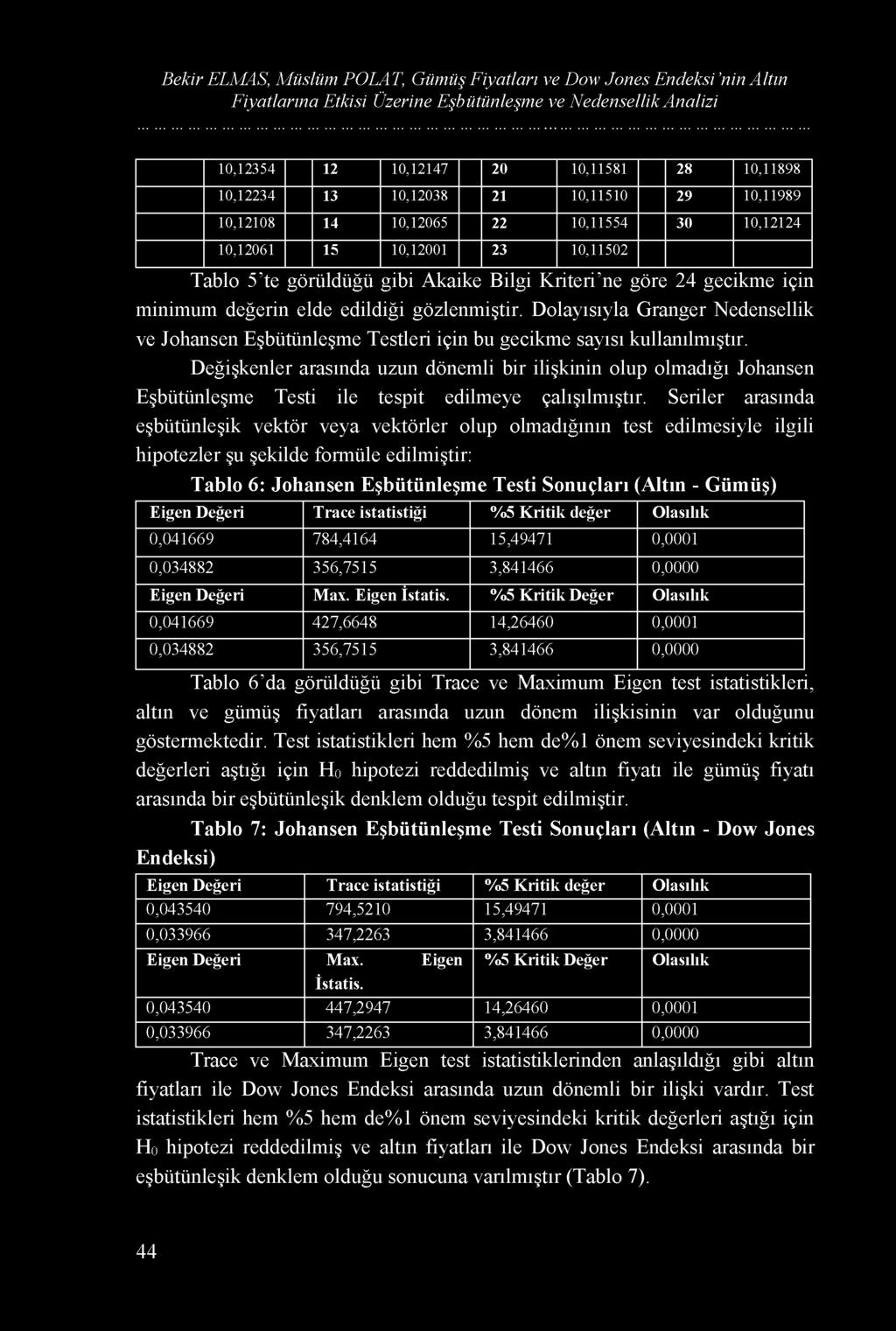 Bekir ELMAS, Müslüm POLA T, Gümüş Fiyatları ve Dow Jones Endeksi nin Altın Fiyatlarına Etkisi Üzerine Eşbütünleşme ve Nedensellik Analizi 10,12354 12 10,12147 20 10,11581 28 10,11898 10,12234 13