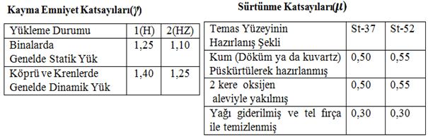 N o öngerme kuvveti, değişik şekillerde verilebilir: -Göstergeli tork anahtarıyla M o burulma momenti