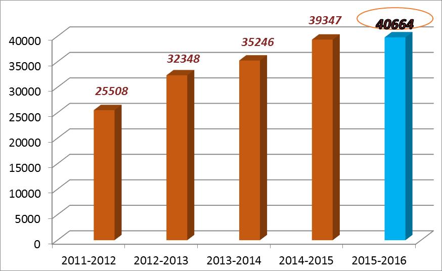 Şekil Fırat Üniversitesinin son 5 yıllık dönemine ait toplam öğrenci sayısı Ayrıca, 2015-2016 eğitim öğretim yılı üniversitemize kayıtlı olan öğrenci sayısı ise aşağıdaki tabloda detaylı sunulmuştur.