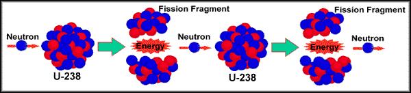 4-Fisyon olayı Her nötron enerjisinde mümkündür, ancak ısıl enerjilerde (0.025 ev) daha olası bir reaksiyondur.