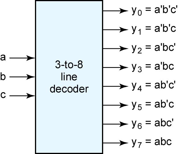 8.4 Kod Çözücüler ve Kodlayıcılar (Decoders and