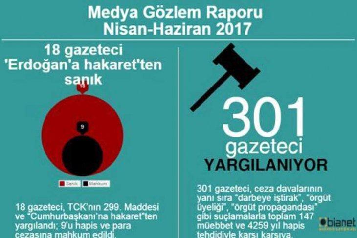 BİA dan üç aylık medya gözlem raporu Bağımsız İletişim Ağı (BİA), 2017 Nisan Mayıs Haziran Medya Gözlem Raporu nu yayımladı. Rapora göre, 136 gazeteci Temmuz ayına cezaevinde girdi.