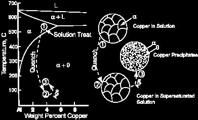 Şekil 1: Al Cu faz diyagramı ve ısıl işlemi ile yapı değişimi [2].