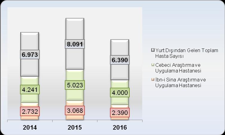 Yurt Dışından Gelen Hasta Sayısı Yurt dışından gelen hasta sayısı performans göstergesi 2012 yılı değeri 13.102 iken, 2014 yılında %46,8 oranında azalarak 6.973 e düşmüştür.