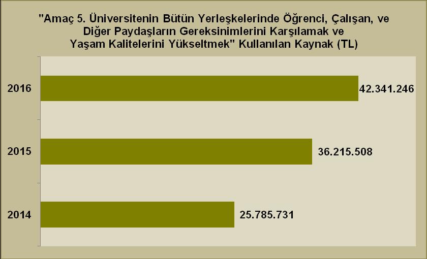 Grafik: İtibari İle Stratejik Amaçlara Yönelik Kaynak Kullanımı (Amaç5 - Amaç6) Kaynak: Strateji Geliştirme