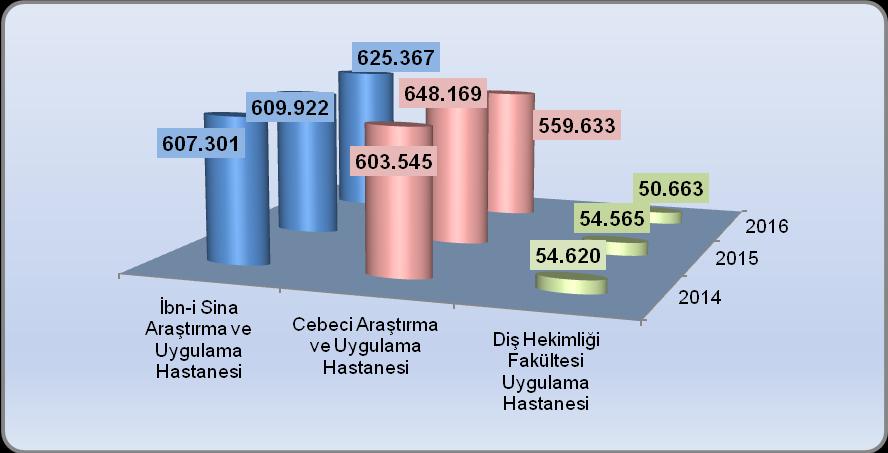 Üniversite Hastanelerinde Tedavi Gören Hasta Sayıları (2014-2016) 2014 2015 2016 İbn-i Sina Araştırma ve Uygulama Hastanesi 607.301 609.922 625.367 Cebeci Araştırma ve Uygulama Hastanesi 603.545 648.