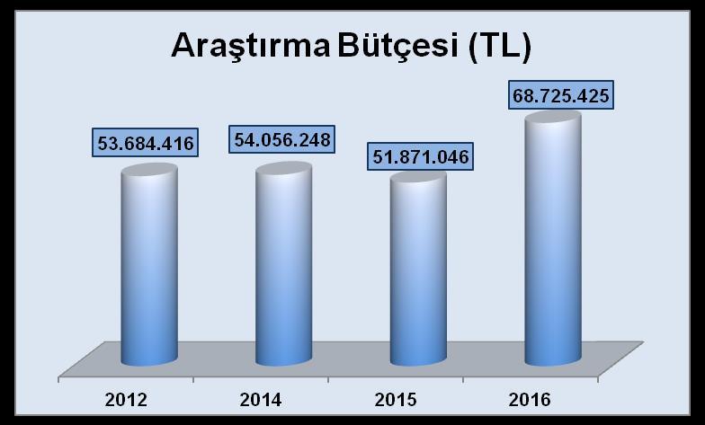 Vizyon 9- Araştırma Bütçesi (TL) 9 Araştırma Bütçesi (TL) 2012 2023 2014 2015 2016 53.684.416 54.056.248,28 51.871.046,75 68.725.425,01 150.0000.